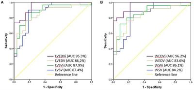 Preoperative Left Ventricle End Diastolic Volume Index as a Predictor for Low Cardiac Output Syndrome After Surgical Closure of Secundum Atrial Septal Defect With Small-Sized Left Ventricle